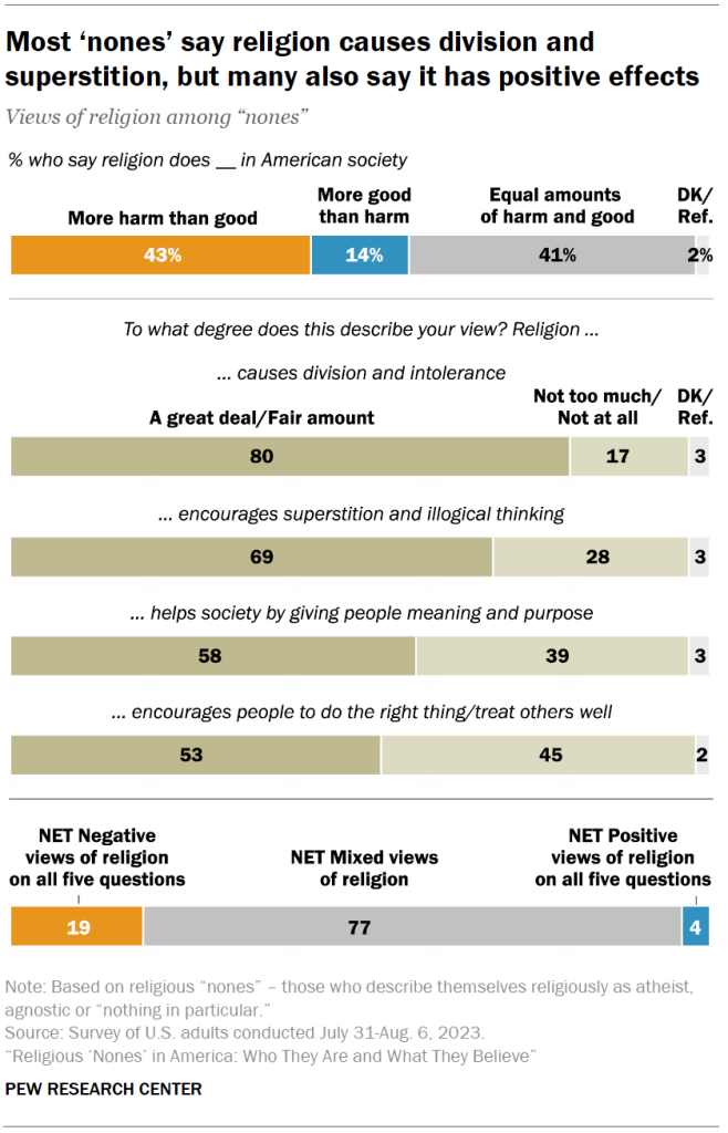 Most ‘nones’ say religion causes division and superstition, but many also say it has positive effects