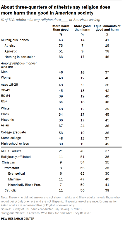 Table shows About three-quarters of atheists say religion does more harm than good in American society
