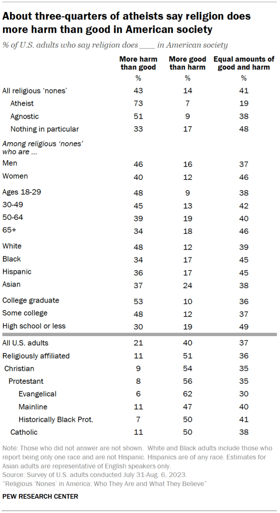 About three-quarters of atheists say religion does more harm than good in American society