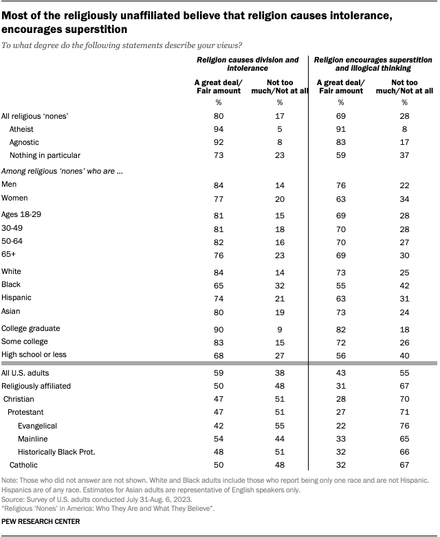 Table shows Most of the religiously unaffiliated believe that religion causes intolerance, encourages superstition