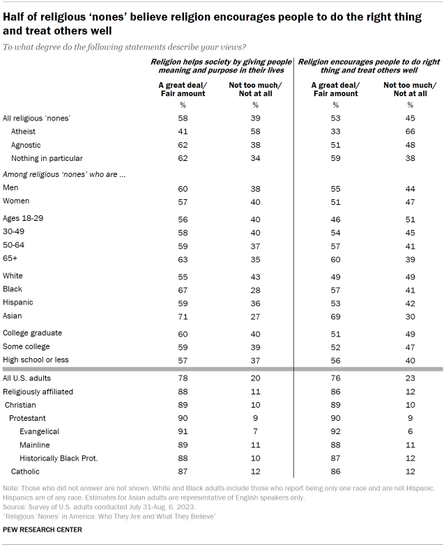 Table shows Half of religious ‘nones’ believe religion encourages people to do the right thing and treat others well
