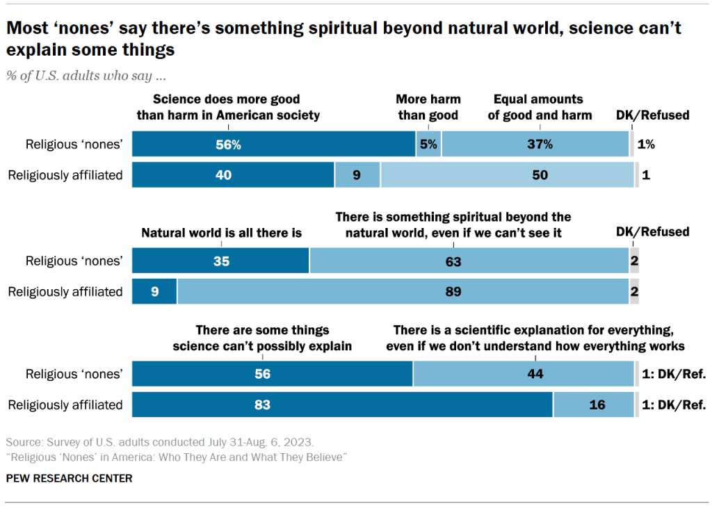 Most ‘nones’ say there’s something spiritual beyond natural world, science can’t explain some things