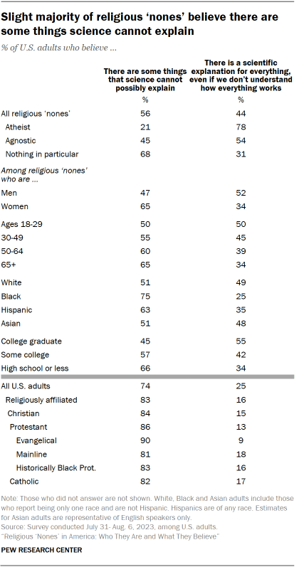 Table shows Slight majority of religious ‘nones’ believe there are some things science cannot explain