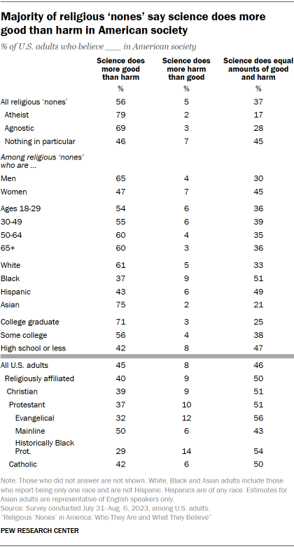 Table shows Majority of religious ‘nones’ say science does more good than harm in American society