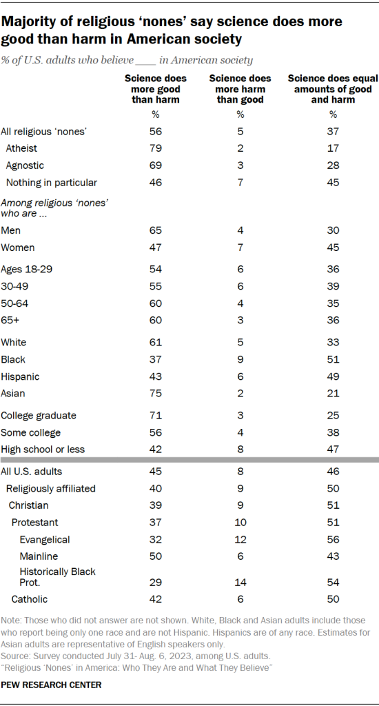 Majority of religious ‘nones’ say science does more good than harm in American society