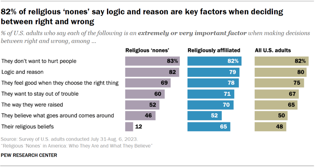 82% of religious ‘nones’ say logic and reason are key factors when deciding between right and wrong
