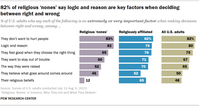 Chart shows 82% of religious ‘nones’ say logic and reason are key factors when deciding between right and wrong