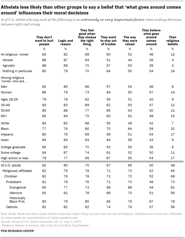 Table shows Atheists less likely than other groups to say a belief that ‘what goes around comes around’ influences their moral decisions