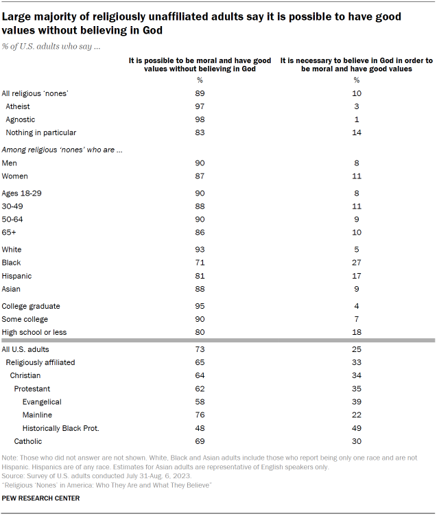 Table shows Large majority of religiously unaffiliated adults say it is possible to have good values without believing in God