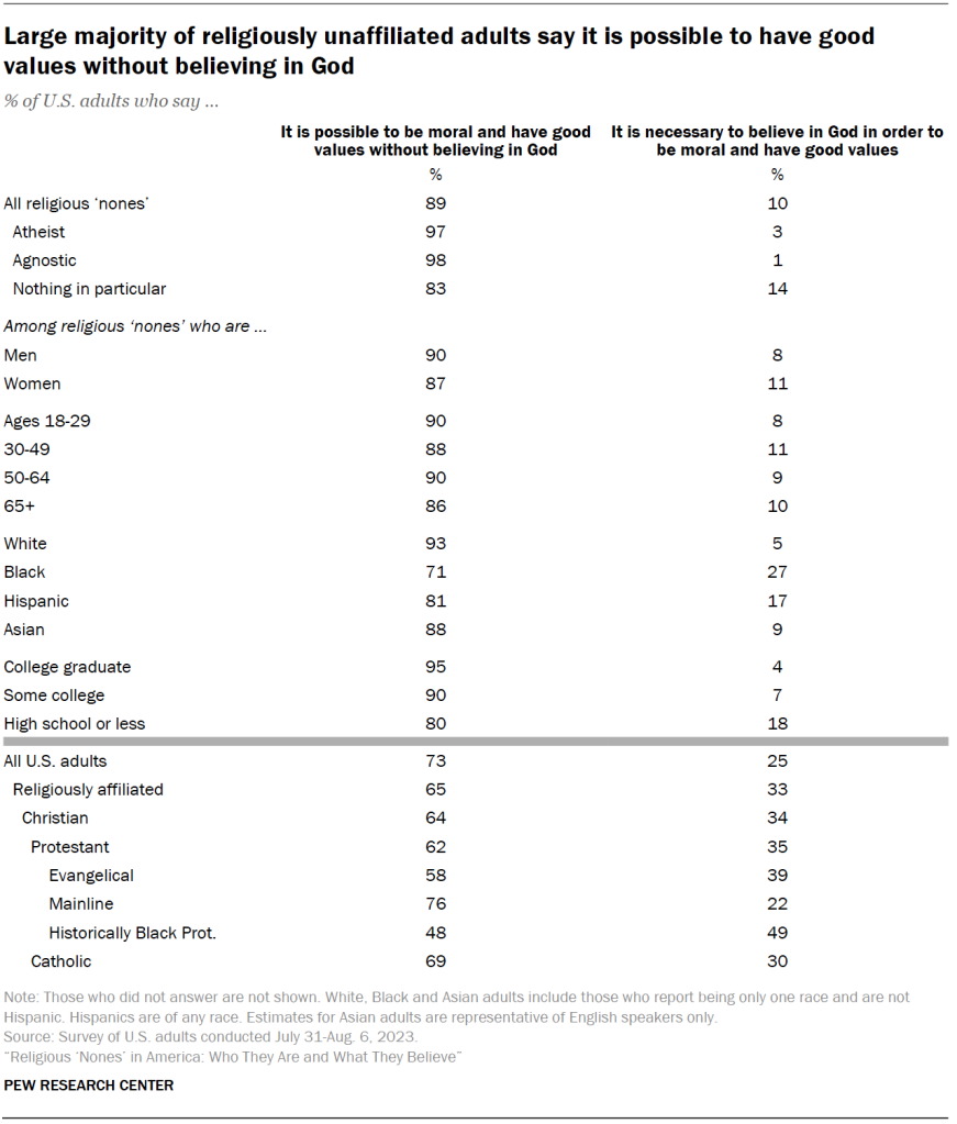 Large majority of religiously unaffiliated adults say it is possible to have good values without believing in God