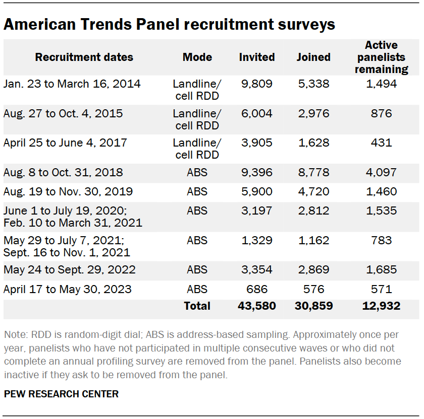 American Trends Panel recruitment surveys