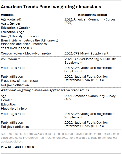 Table shows American Trends Panel weighting dimensions