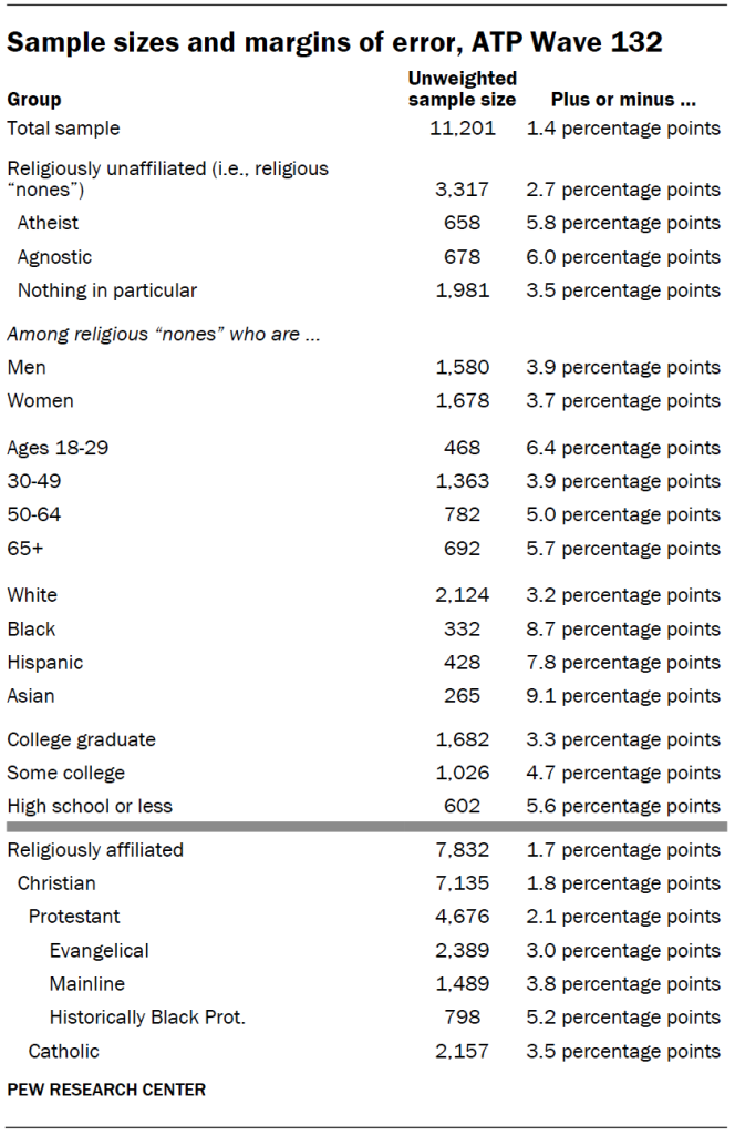 Sample sizes and margins of error, ATP Wave 132