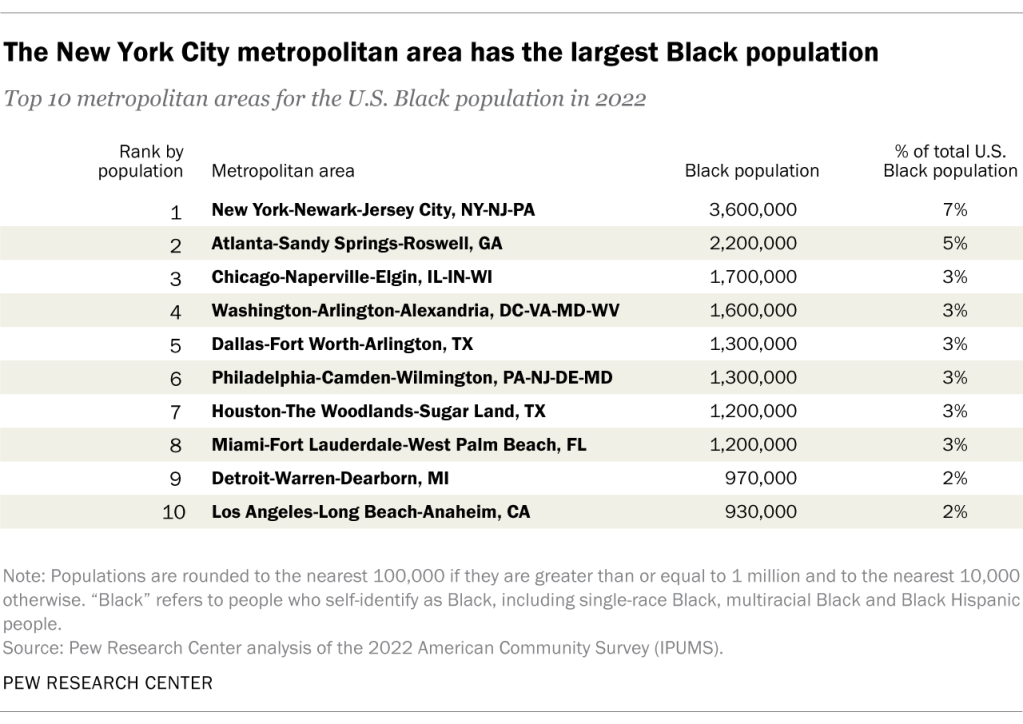 The New York City metropolitan area has the largest Black population