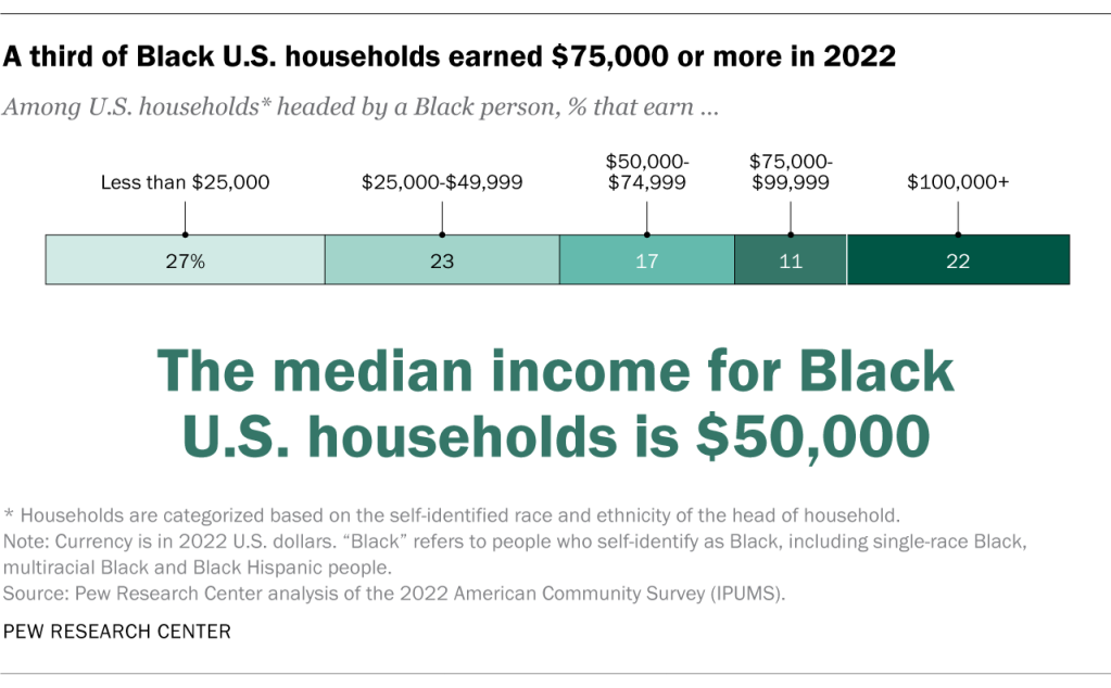 A third of Black U.S. households earned $75,000 or more in 2022
