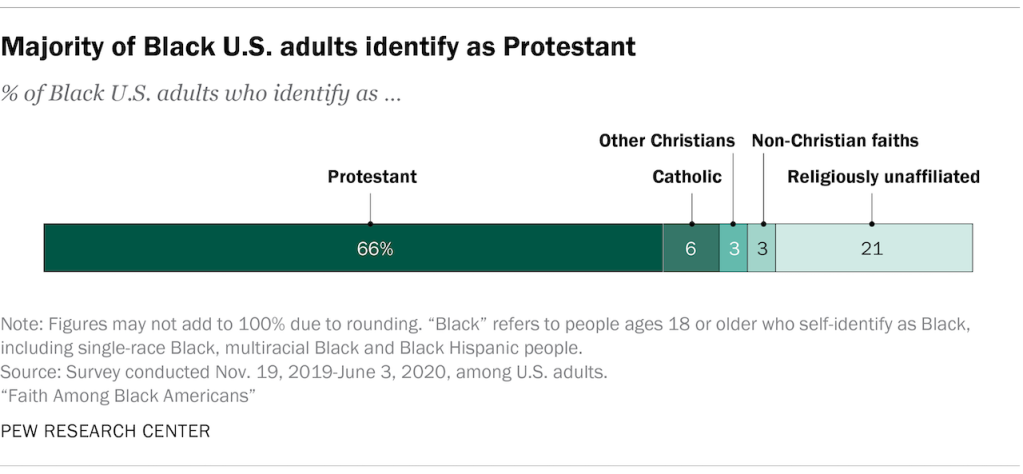 Majority of Black U.S. adults identify as Protestants