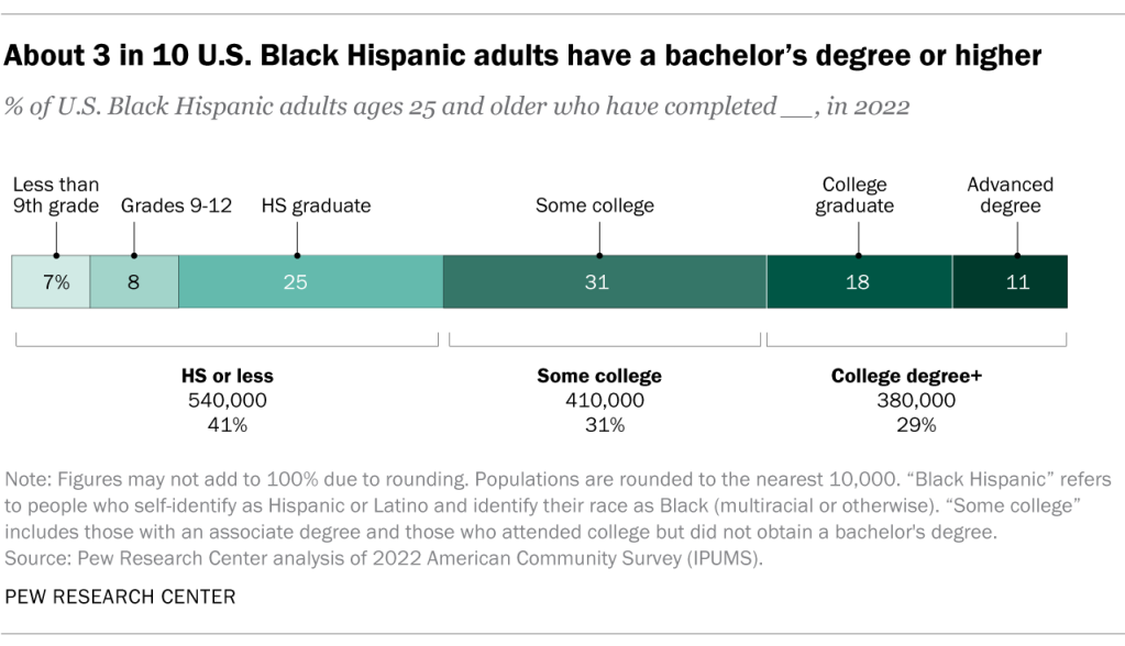 About 3 in 10 U.S. Black Hispanic adults have a bachelor’s degree or higher