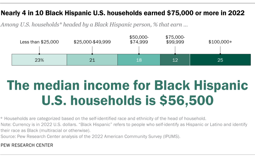 Nearly 4 in 10 Black Hispanic U.S. households earned $75,000 or more in 2022