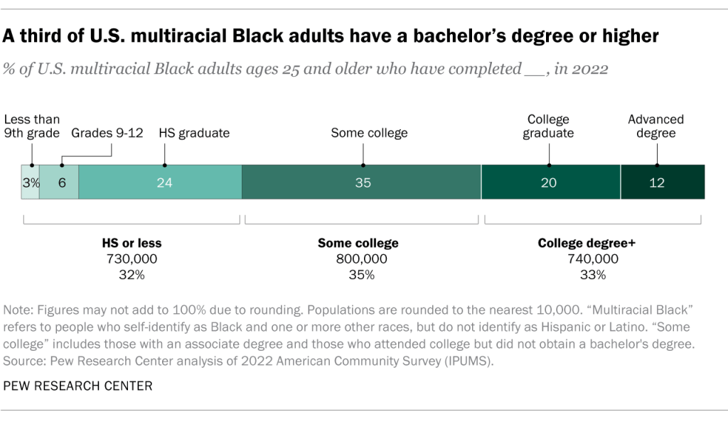 A third of U.S. multiracial Black adults have a bachelor’s degree or higher