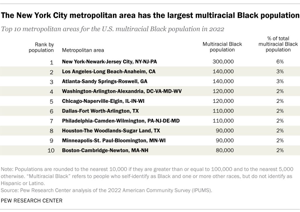 The New York City metropolitan area has the largest multiracial Black population