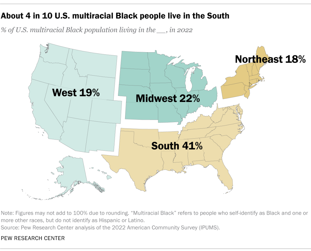 About 4 in 10 U.S. multiracial Black people live in the South
