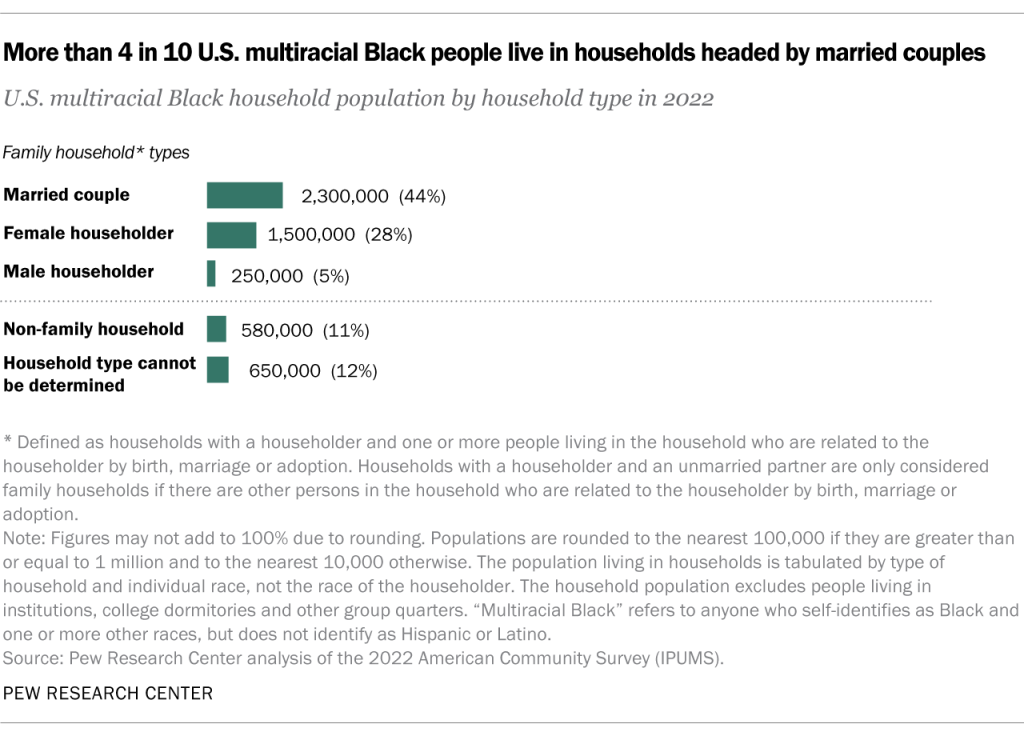 More than 4 in 10 U.S. multiracial Black people live in households headed by married couples