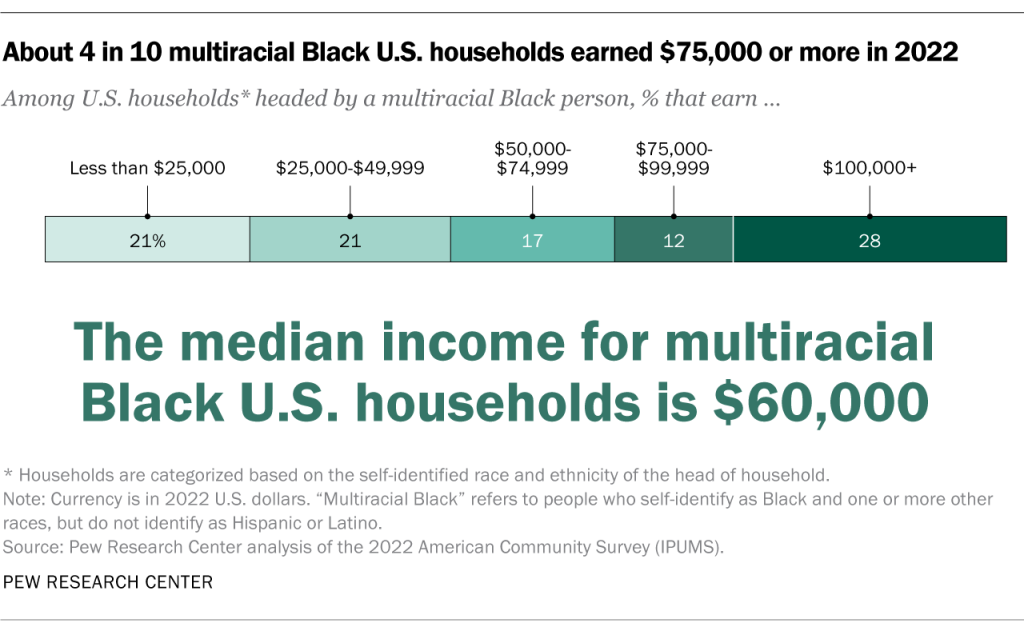 About 4 in 10 multiracial Black U.S. households earned $75,000 or more in 2022