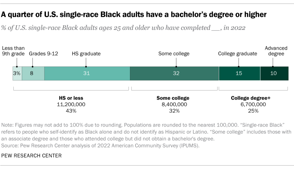 A quarter of U.S. single-race Black adults have a bachelor’s degree or higher