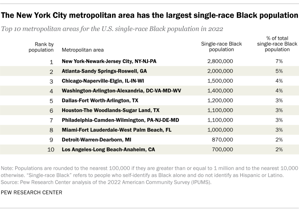 The New York City metropolitan area has the largest single-race Black population