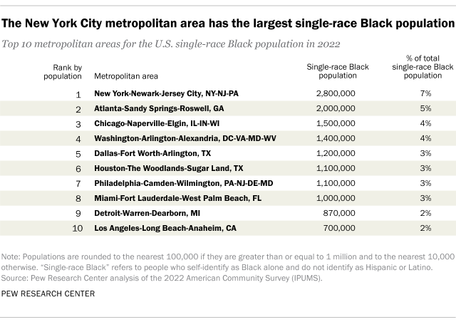 Table showing the New York City metropolitan area has the largest single-race Black population