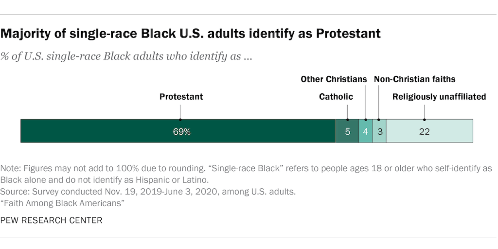 Majority of single-race Black U.S. adults identify as Protestants