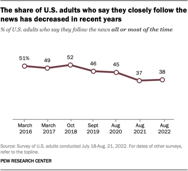 A line chart showing that 51% of U.S. adults said they follow the news all or most of the time in 2016, a percentage that decreases to 38% the most recent time this question was asked in 2022.