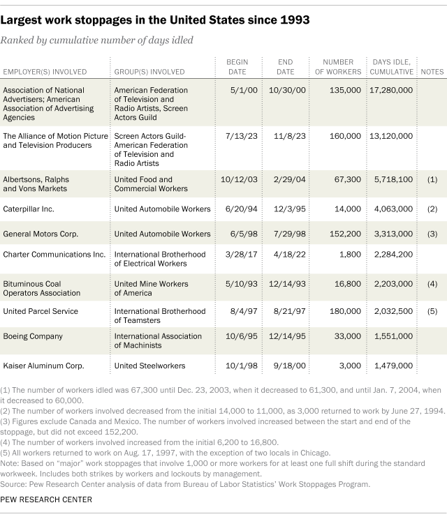 A table showing the largest work stoppages since 1993.