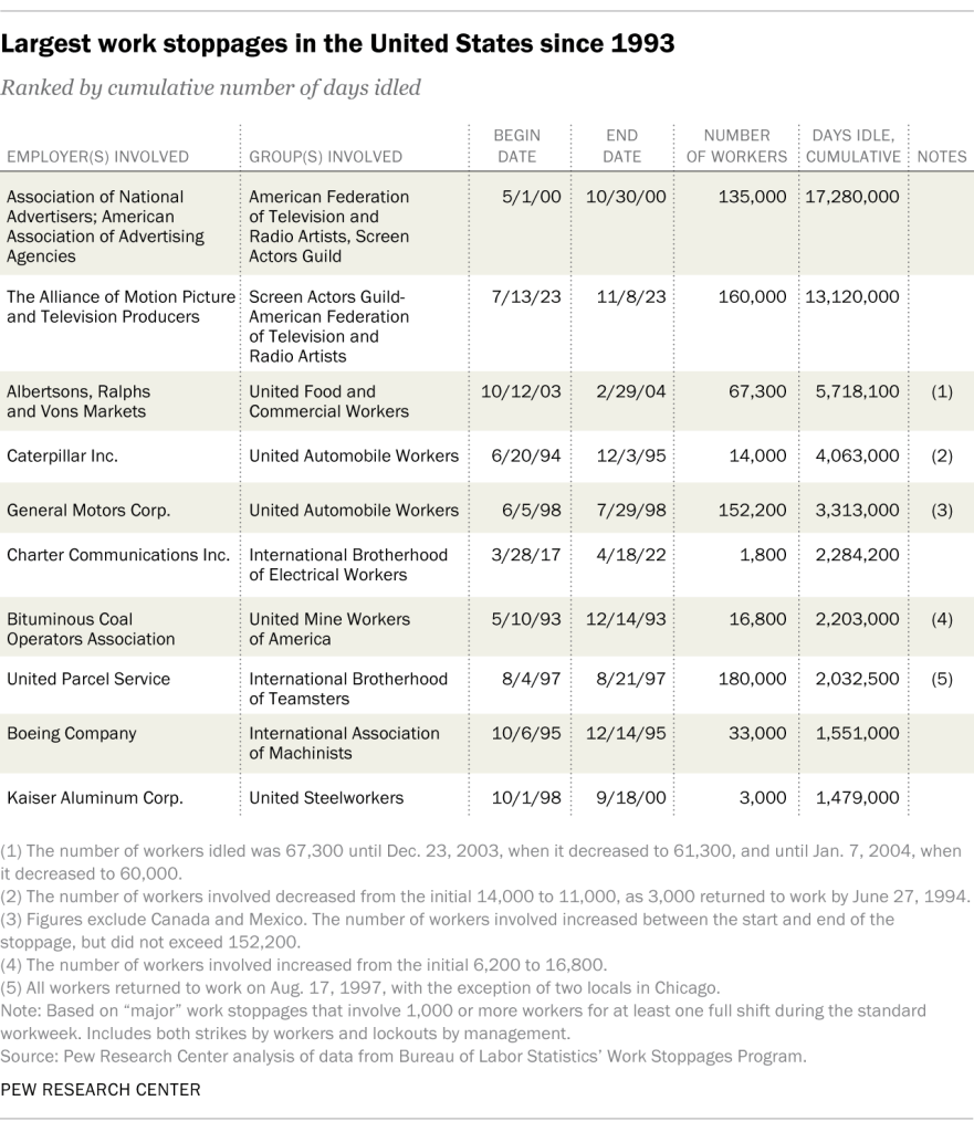 Largest work stoppages in the United States since 1993