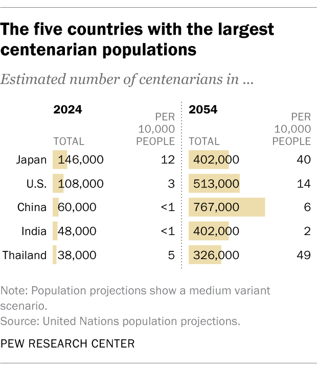 A chart showing the five countries with the largest centenarian populations.