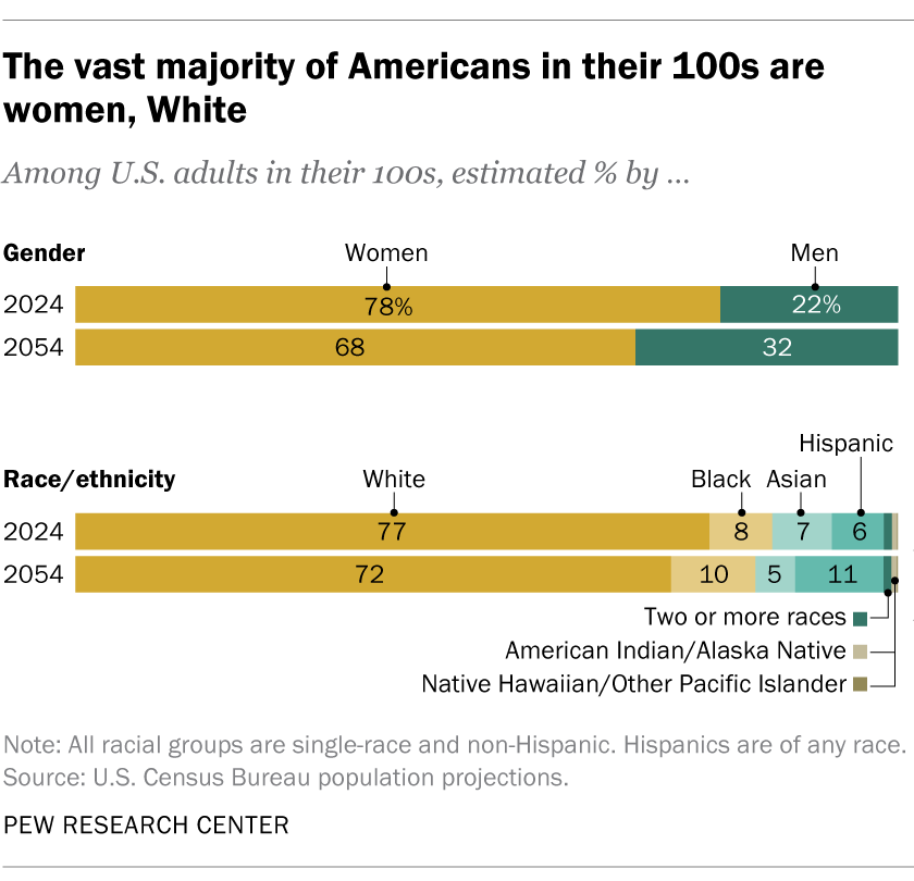 The vast majority of Americans in their 100s are women, White