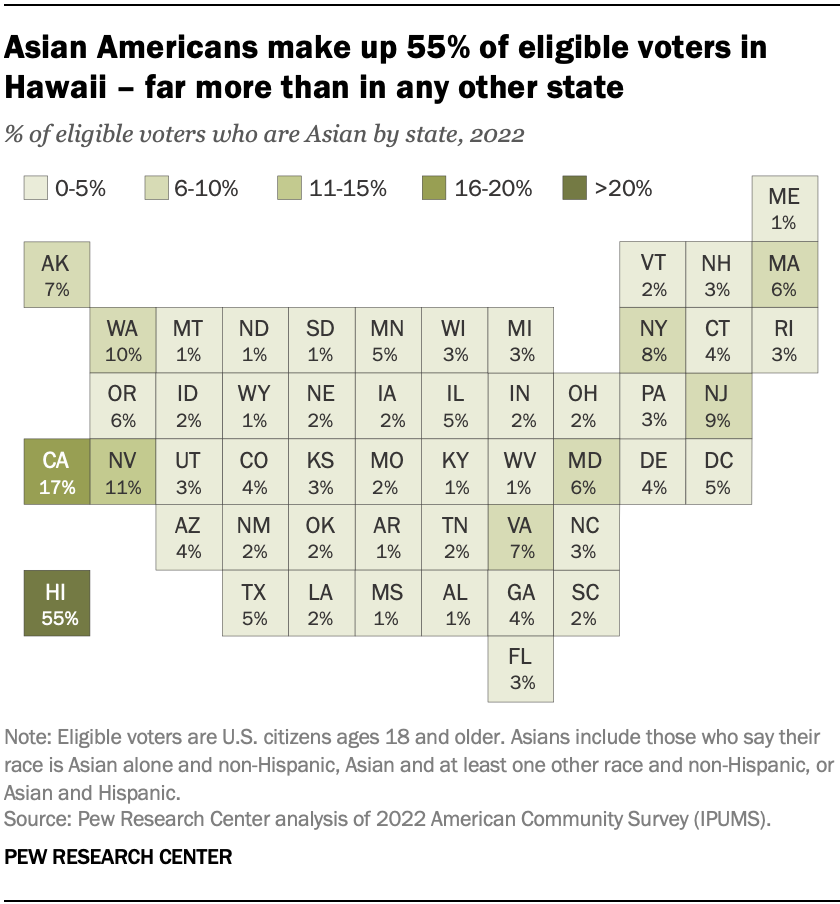 Asian Americans make up 55% of eligible voters in Hawaii – far more than in any other state