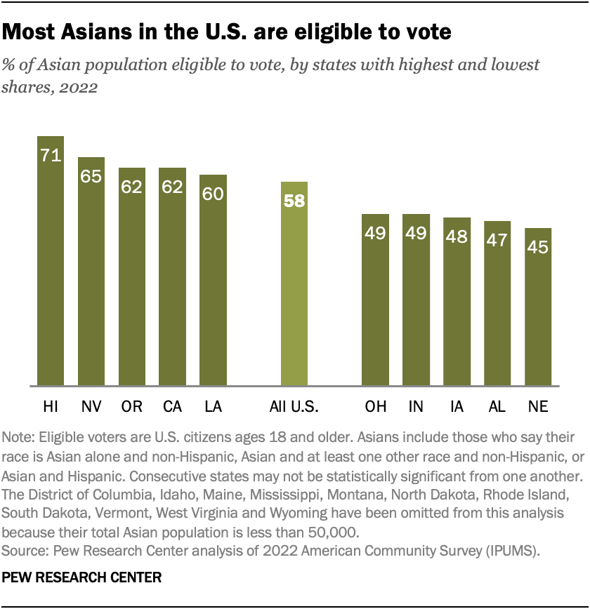 Most Asians in the U.S. are eligible to vote