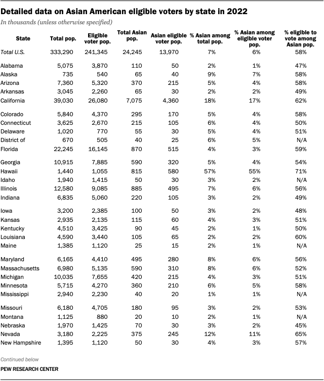 A table showing detailed data on Asian American eligible voters by state in 2022.