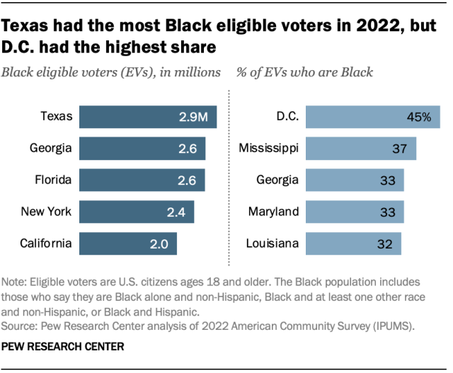 Bar chart showing number and share of eligible voters who are Black, by state. Texas had the most Black eligible voters in 2022, but District of Columbia had the highest share