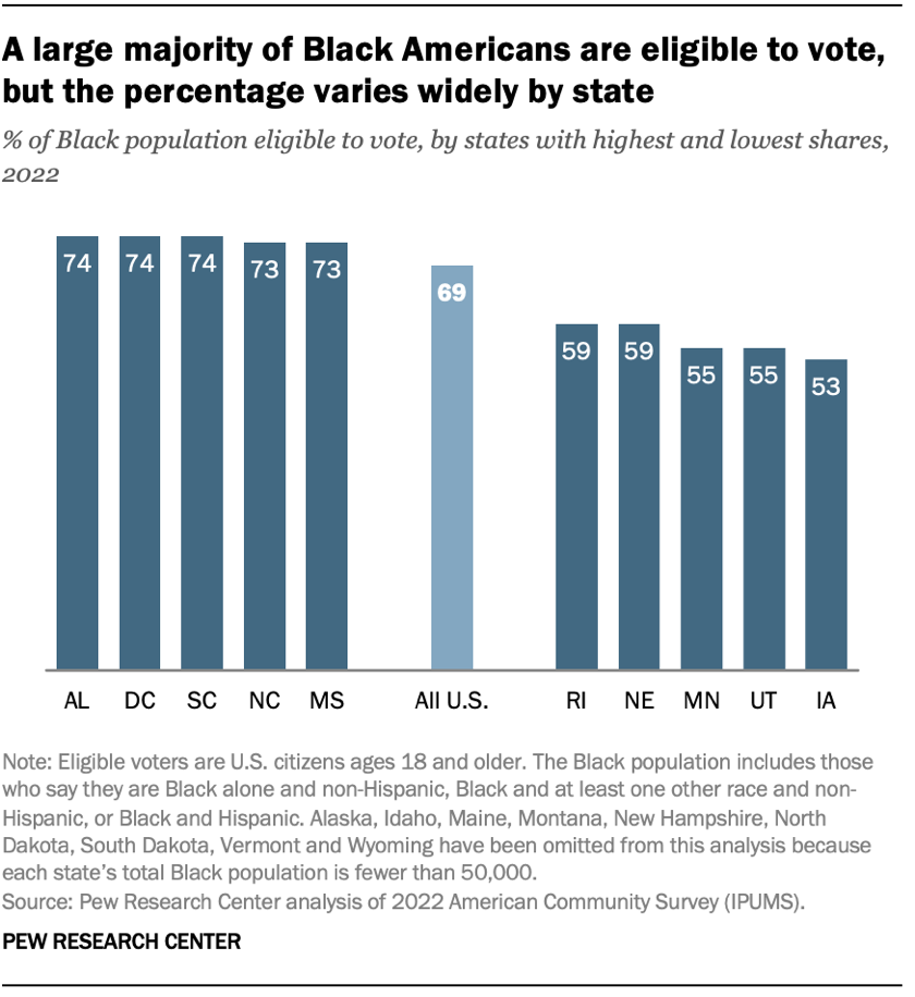A large majority of Black Americans are eligible to vote, but the percentage varies widely by state