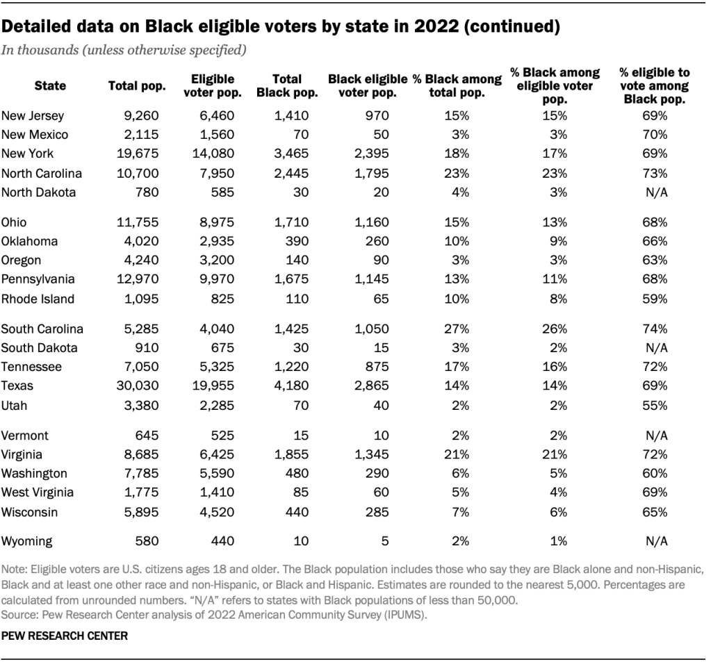 Detailed data on Black eligible voters by state in 2022 (continued)
