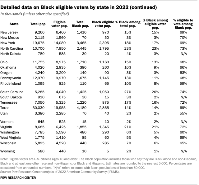 A continuation of the detailed data on Black eligible voters by state in 2022.