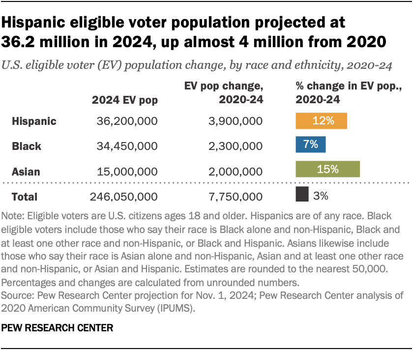 Hispanic eligible voter population projected at  36.2 million in 2024, up almost 4 million from 2020