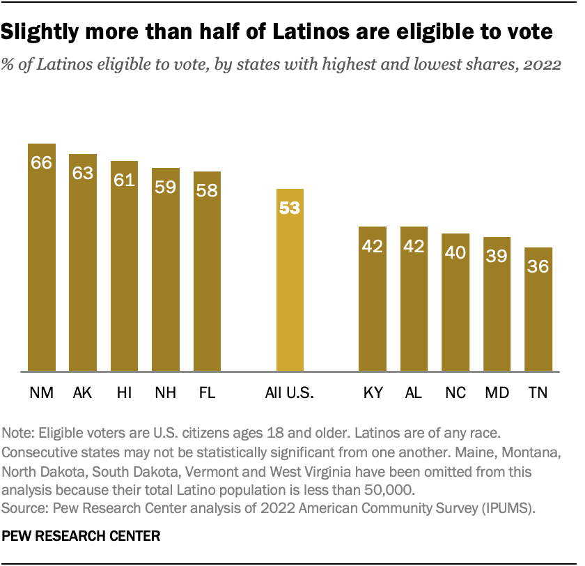 Slightly more than half of Latinos are eligible to vote