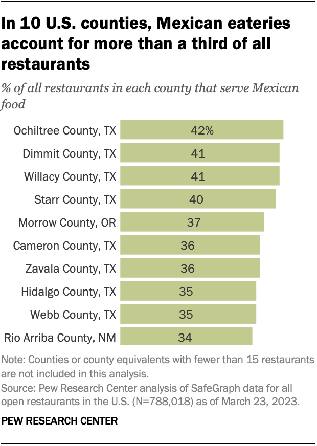 In 10 U.S. counties, Mexican establishments account for more than a third of all restaurants