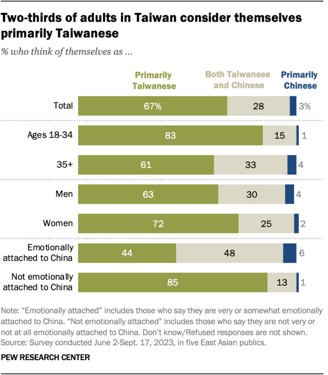 A horizontal stacked bar chart showing that two-thirds of adults in Taiwan consider themselves primarily Taiwanese.