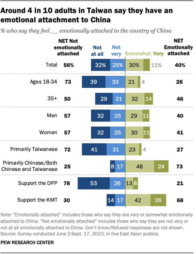 A diverging bar chart showing that around 4 in 10 adults in Taiwan say they have an emotional attachment to China.