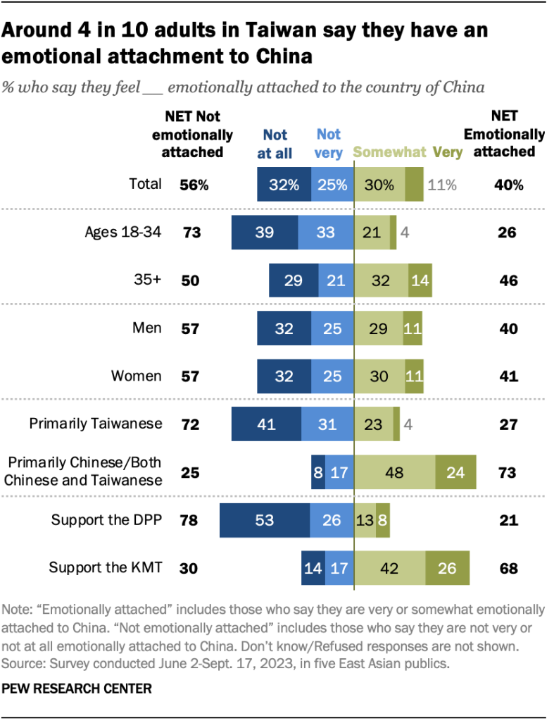 Around 4 in 10 adults in Taiwan say they have an emotional attachment to China