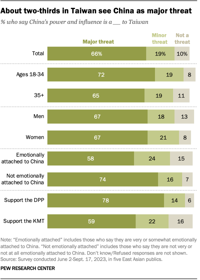 A horizontal stacked bar chart showing that about two-thirds in Taiwan see China as major threat.